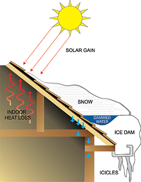 Understanding Roof Ice Problems, How do Ice Dams Form?, Ice Damming, Roof Ice, Gutter Ice, Ice Dam